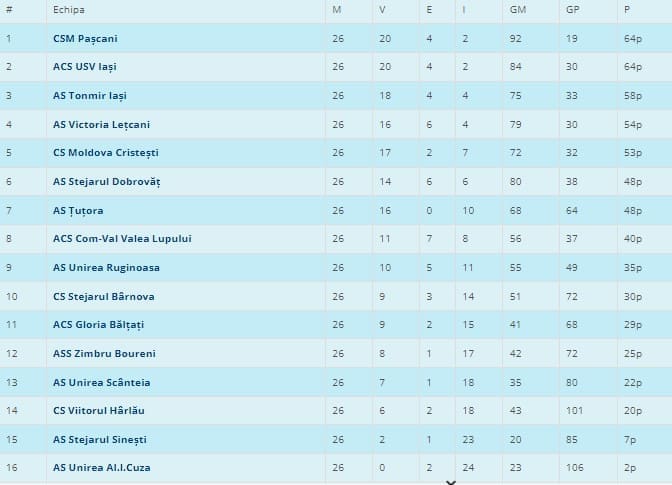 Clasament Liga a IV-a - Județul Iași