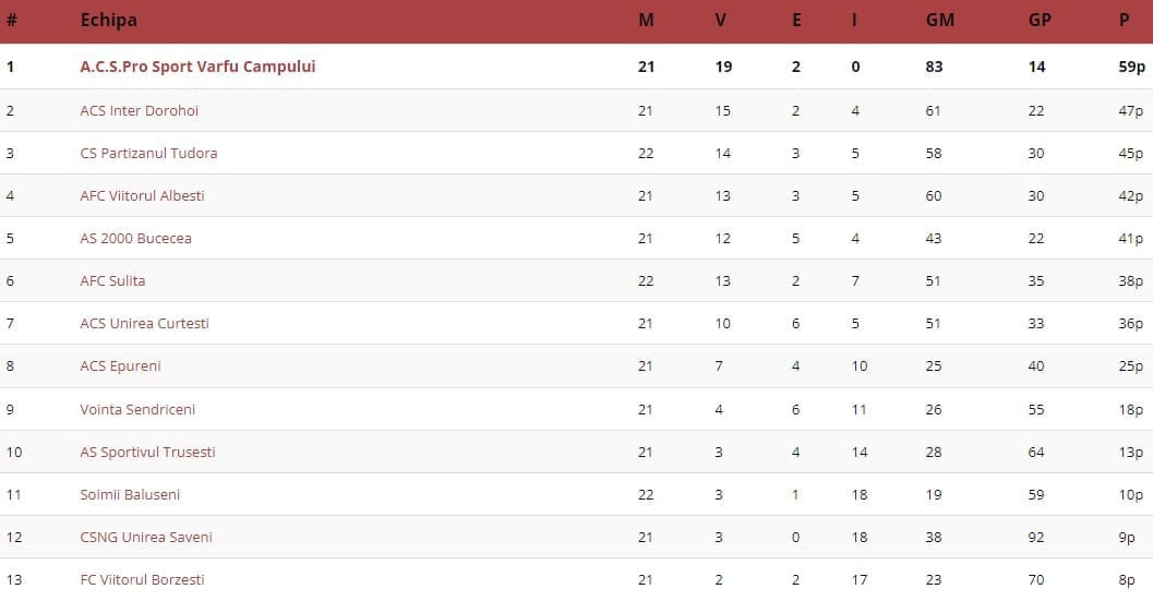 Clasament Liga 4, înaintea etapei a 24-a