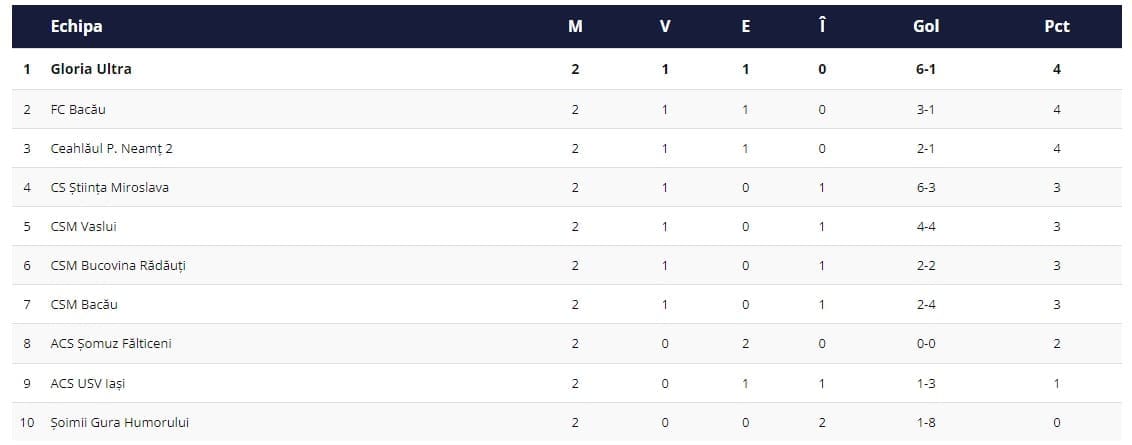 Clasamentul Seriei 1 din Liga 3, după disputarea primelor două runde