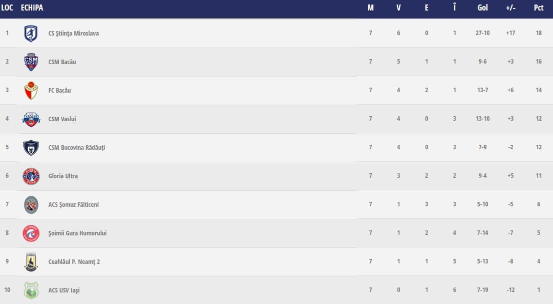 Clasamentul Seriei 1 din Liga a III-a, după disputarea etapei a 7-a