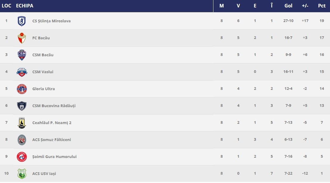 Clasamentul Seriei 1 din Liga #3, înaintea ultimei etape a turului. 