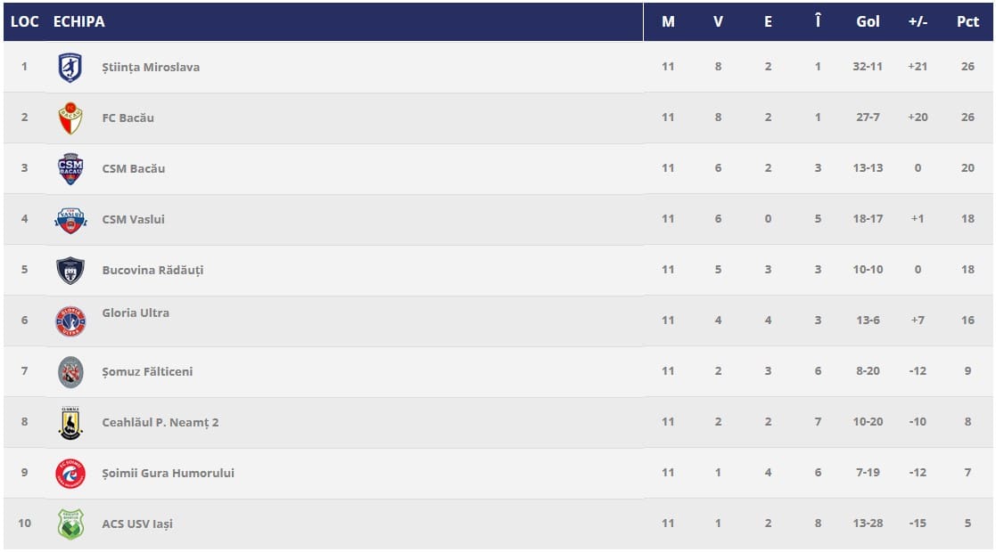 Clasamentul Ligii a III-a, Seria 1, după disputarea primelor 11 etape